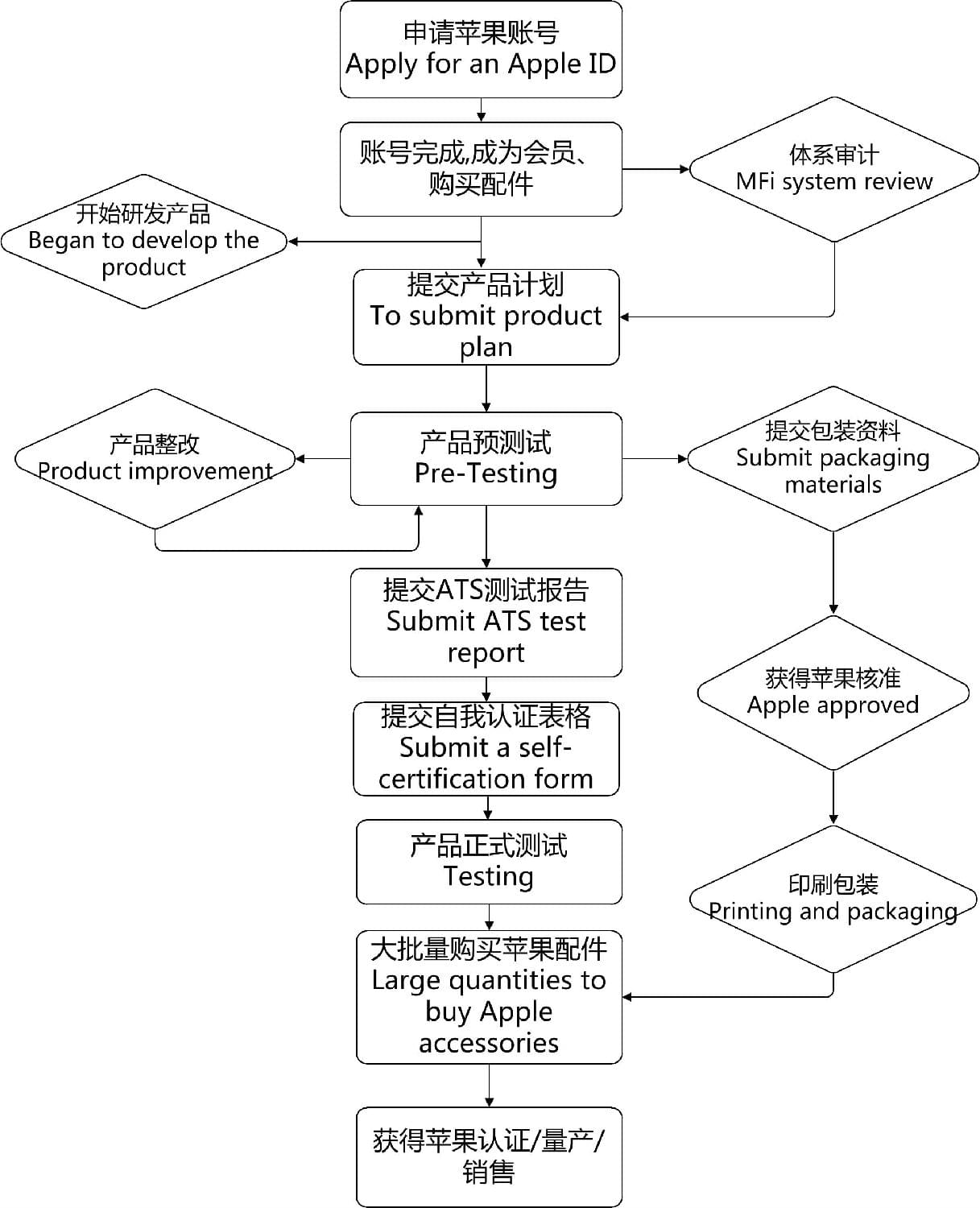 Mfi認(rèn)證優(yōu)勢(shì)-專注專業(yè)-微測(cè)檢測(cè)