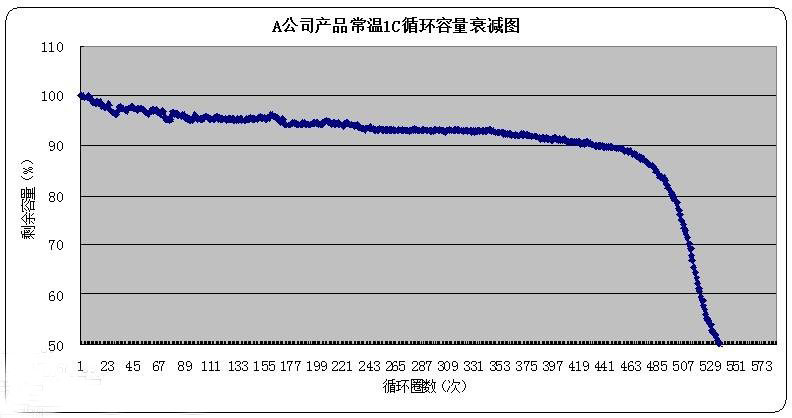 電池容量衰減