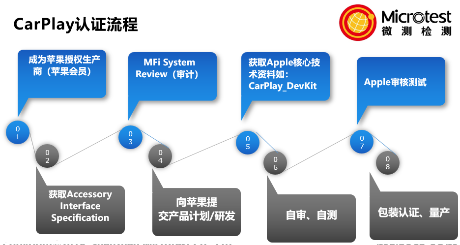 有線Carplay認證流程-全方位-微測檢測