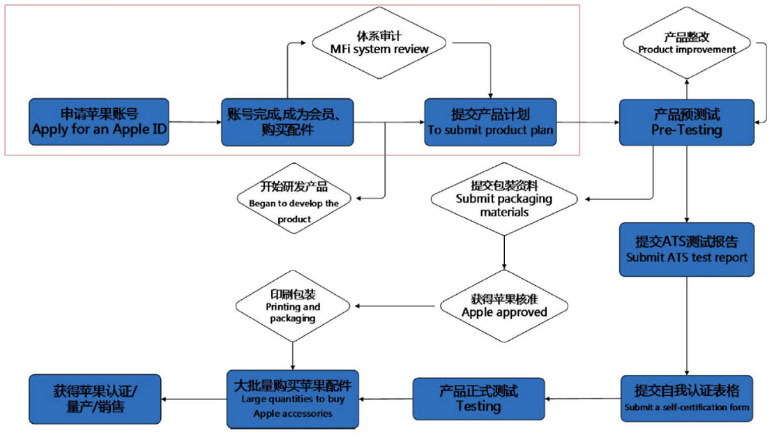 數(shù)據(jù)線MFi認證-MFi認證數(shù)據(jù)線與普通數(shù)據(jù)線的區(qū)別-微測檢測