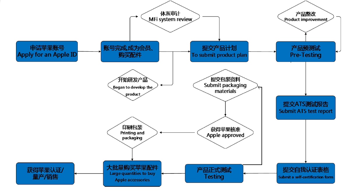 蘋果MFM認(rèn)證-Made for MagSafe認(rèn)證-微測檢測