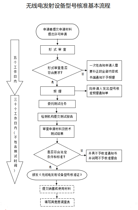 藍牙產(chǎn)品SRRC認(rèn)證-藍牙產(chǎn)品型號核準(zhǔn)-微測檢測