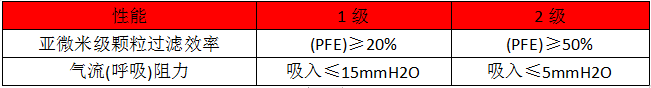 防護口罩新標(biāo)準(zhǔn)-美國ASTM F 3502-微測檢測